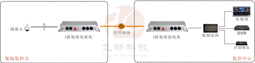 1路視頻+1路反向數據視頻深夜视频网站