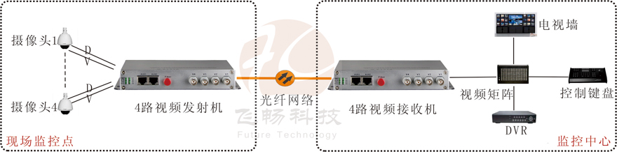 4路視頻+1路反向數據視頻深夜视频网站