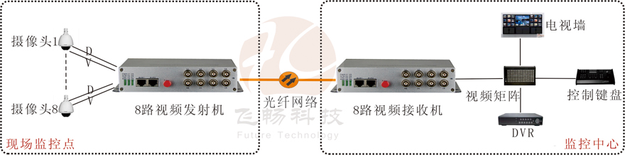8路視頻+1路反向數據視頻深夜视频网站
