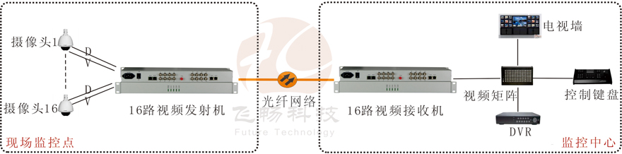 16路視頻+1路反向數據視頻深夜视频网站