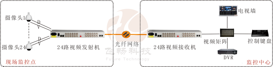 24路視頻+1路反向數據視頻深夜视频网站