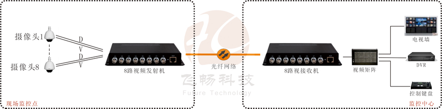8路視頻+1路反向數據視頻深夜视频网站