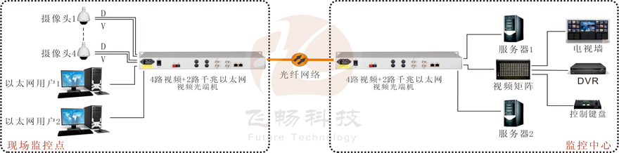 4路視頻+2路千兆以太網視頻深夜视频网站