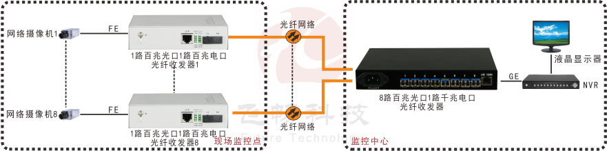 匯聚型 8路百兆光口+1路千兆電口 網絡深夜视频网站