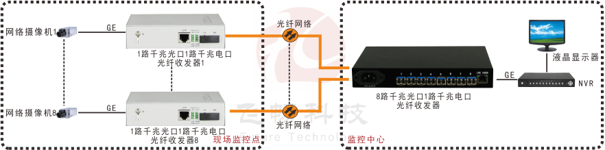 匯聚型 8路千兆光口+1路千兆電口 網絡深夜视频网站