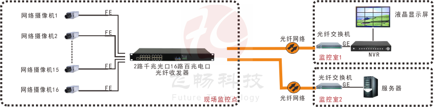 16路百兆電口+2路千兆SFP光口成人深夜网站