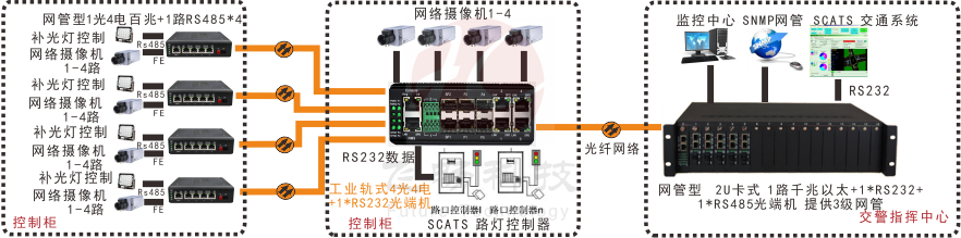 網管型 工業級1路百兆光口轉4路百兆電+1路串口成人深夜网站