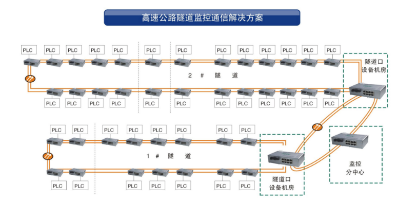 工業環網成人深夜网站在隧道監控係統中的應用