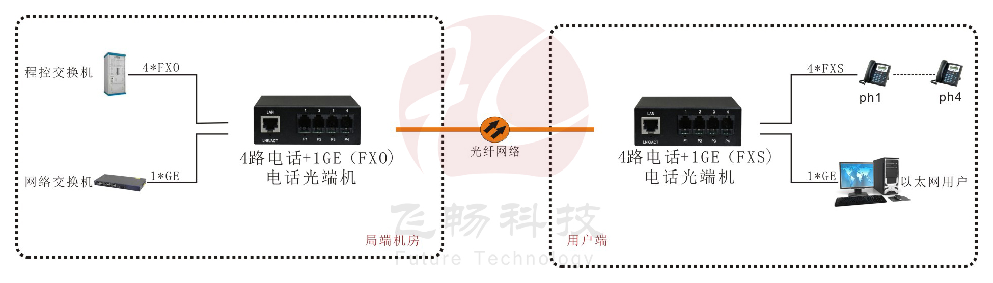 4路電話深夜视频网站+1路千兆以太網 電話深夜视频网站應用方案