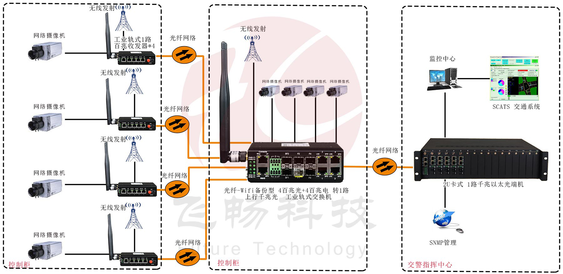 光纖-wifi備份型-4百兆電口+1路百兆光口 工業軌式 深夜视频网站