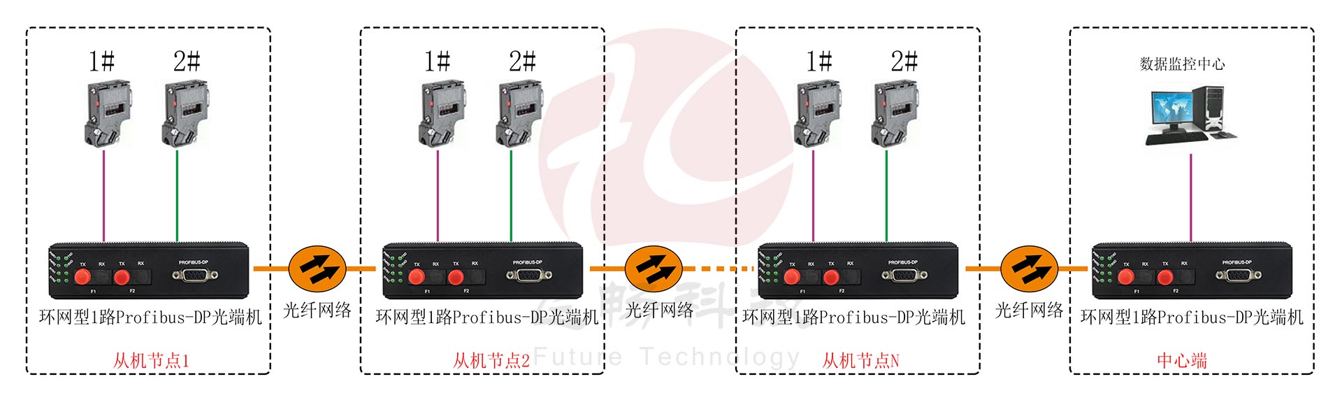 工業軌式 環網型1路Profibus-DP深夜视频网站 點對點光貓 方案圖
