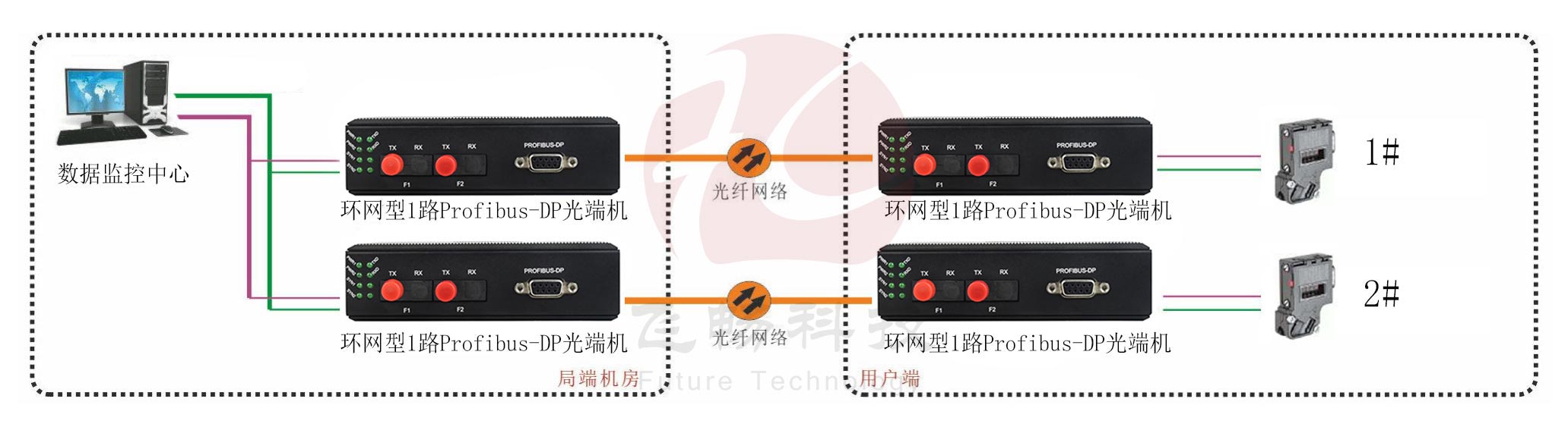 工業軌式 環網型1路Profibus-DP深夜视频网站 點對點光貓 方案圖
