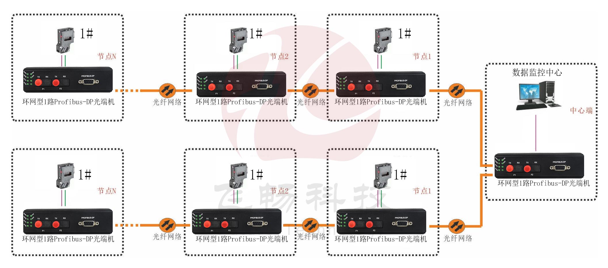 工業軌式 環網型1路Profibus-DP深夜视频网站 點對點光貓 方案圖