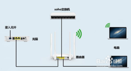 如何區分光貓、路由器和成人深夜网站？