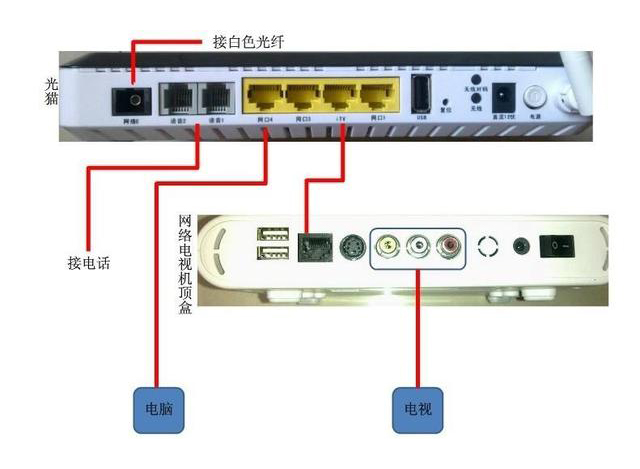 家用光纖貓設備、光纖收發器和光電成人深夜网站簡述
