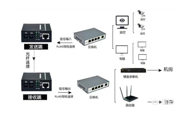 家用光纖貓設備、光纖收發器和光電成人深夜网站簡述