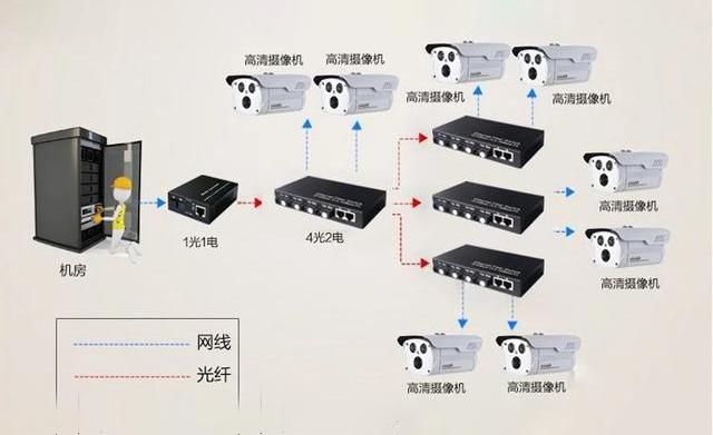 家用光纖貓設備、光纖收發器和光電成人深夜网站簡述