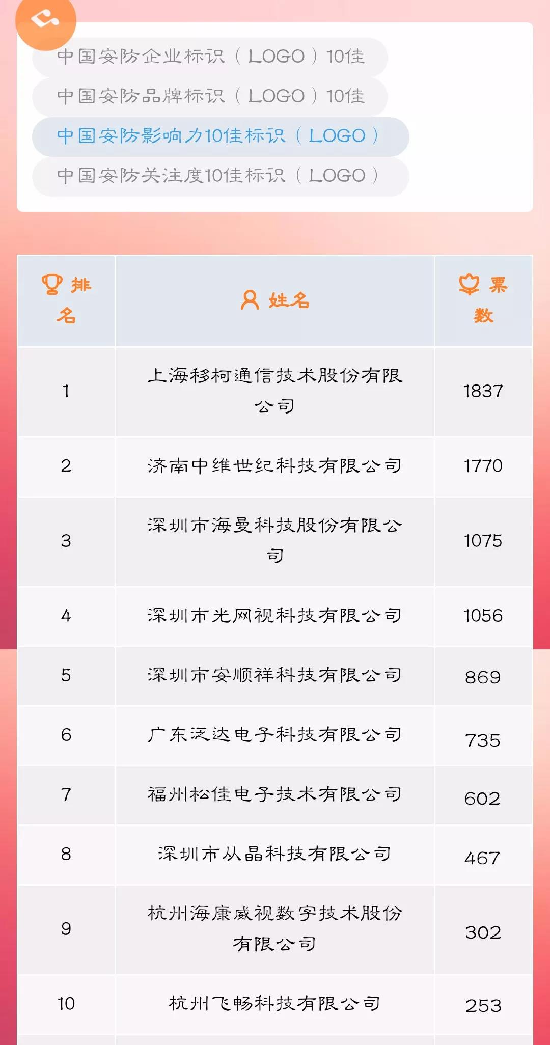 恭喜杭州深夜成人视频科技有限公司榮獲中國安防影響力10佳標識