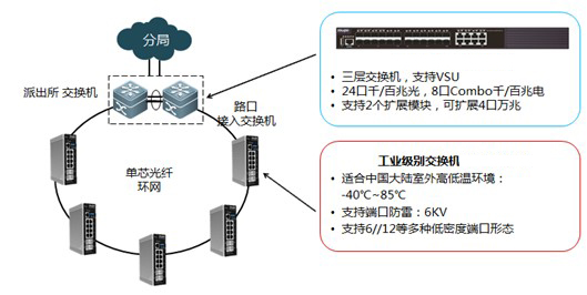 工業成人深夜网站-平安城市的環形組網方案1