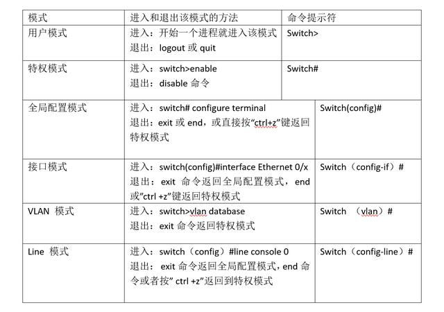 網絡成人深夜网站的6種命令配置模式