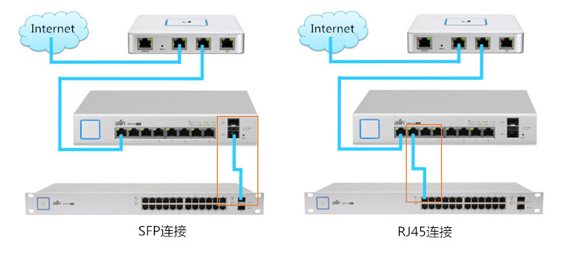 成人深夜网站的RJ45端口與SFP端口的區別