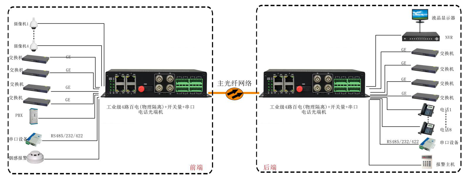 4路百電(物理隔離)+開關量+串口+電話深夜视频网站 應用方案圖