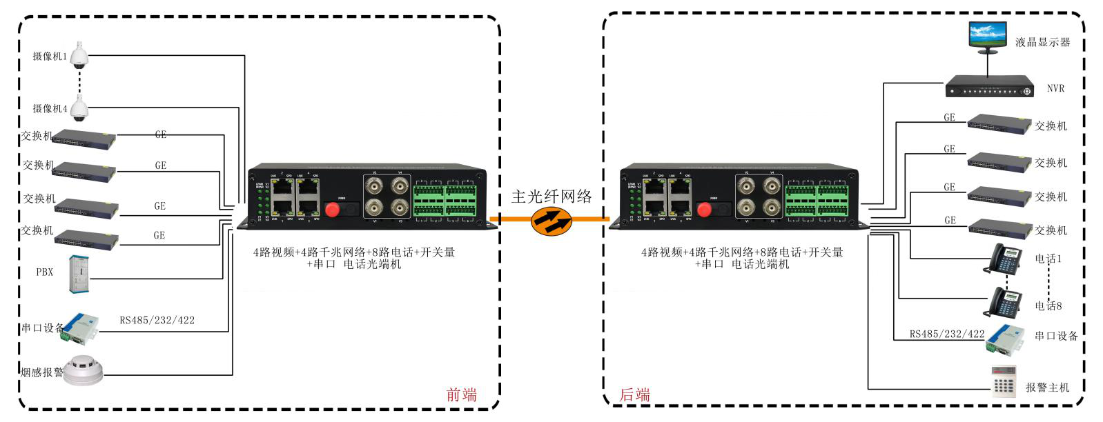 4路視頻+4路千兆網絡+4路電話+開關量+串口+電話深夜视频网站 武警深夜视频网站 應用方案圖