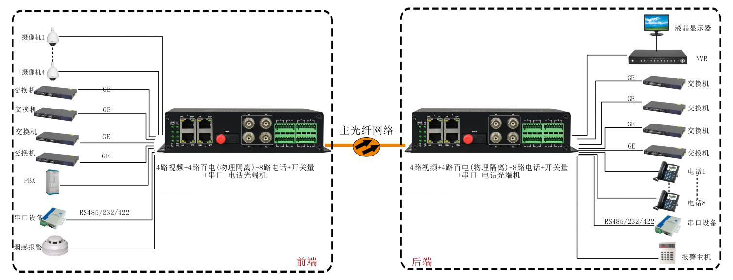 4路視頻+4路百電(物理隔離)+4路電話+開關量+串口+電話深夜视频网站 武警深夜视频网站 應用方案圖