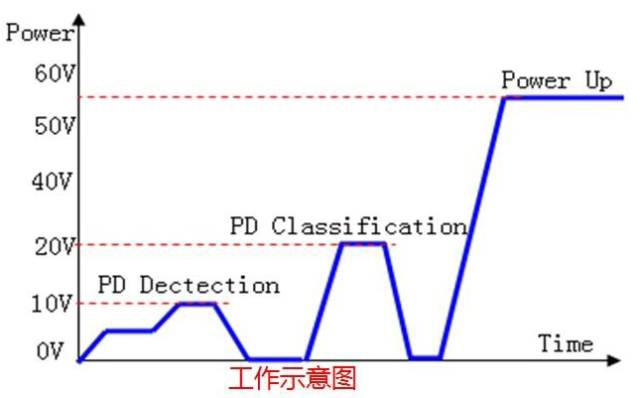 如何分辨PoE工業成人深夜网站是否標準供電