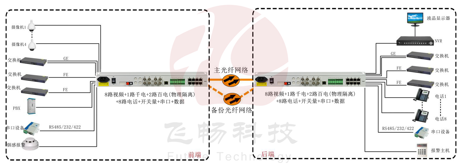 8路視頻+1路千電+2路百電(物理隔離)+8路電話+開關量+串口+數據深夜视频网站 武警深夜视频网站 方案圖
