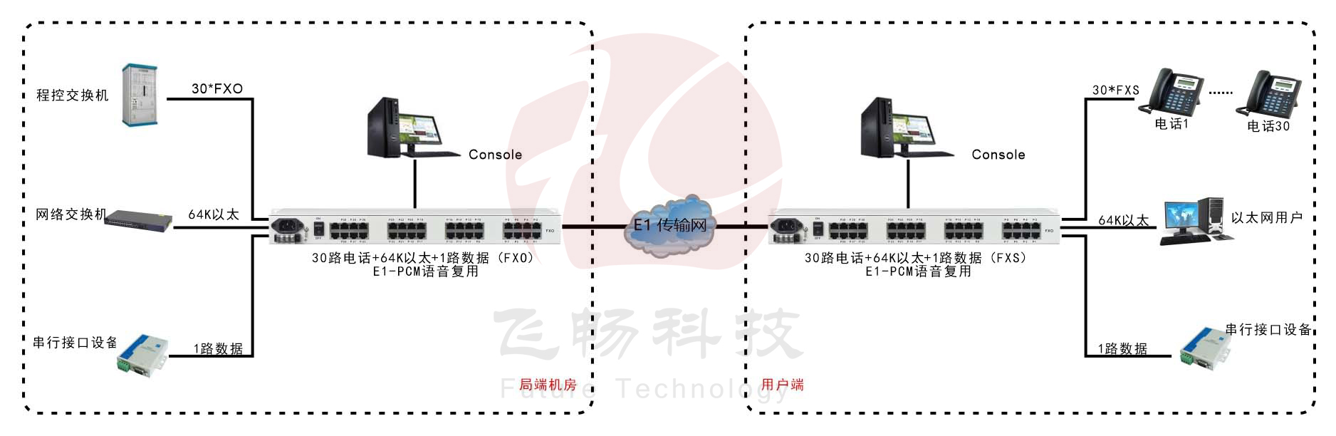 30路語音+4路以太網(帶寬64K)+Console網管（19英寸，可邏輯隔離）E1語音複用 方案圖