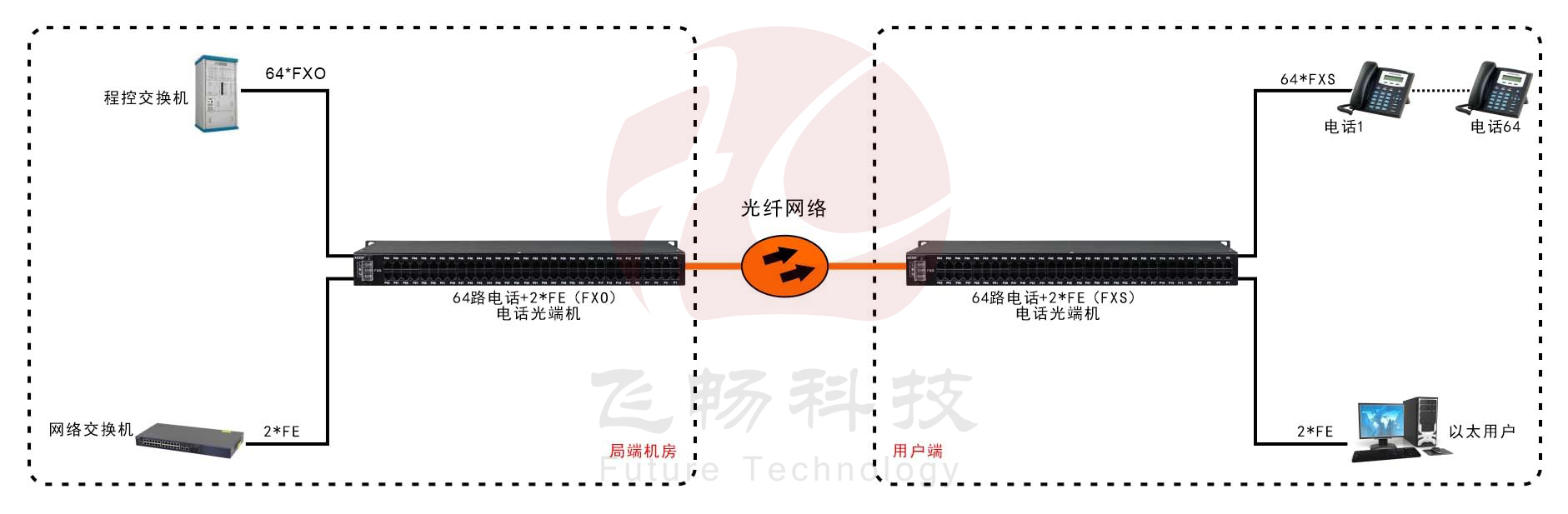 64路電話（RJ11）+2路百兆以太網 電話深夜视频网站應用方案