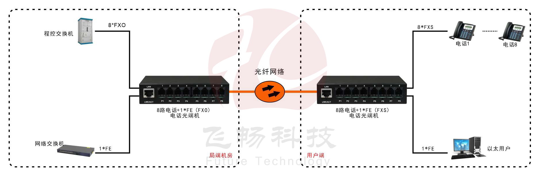 8路電話（RJ11）+1路百兆網絡 電話深夜视频网站 方案圖