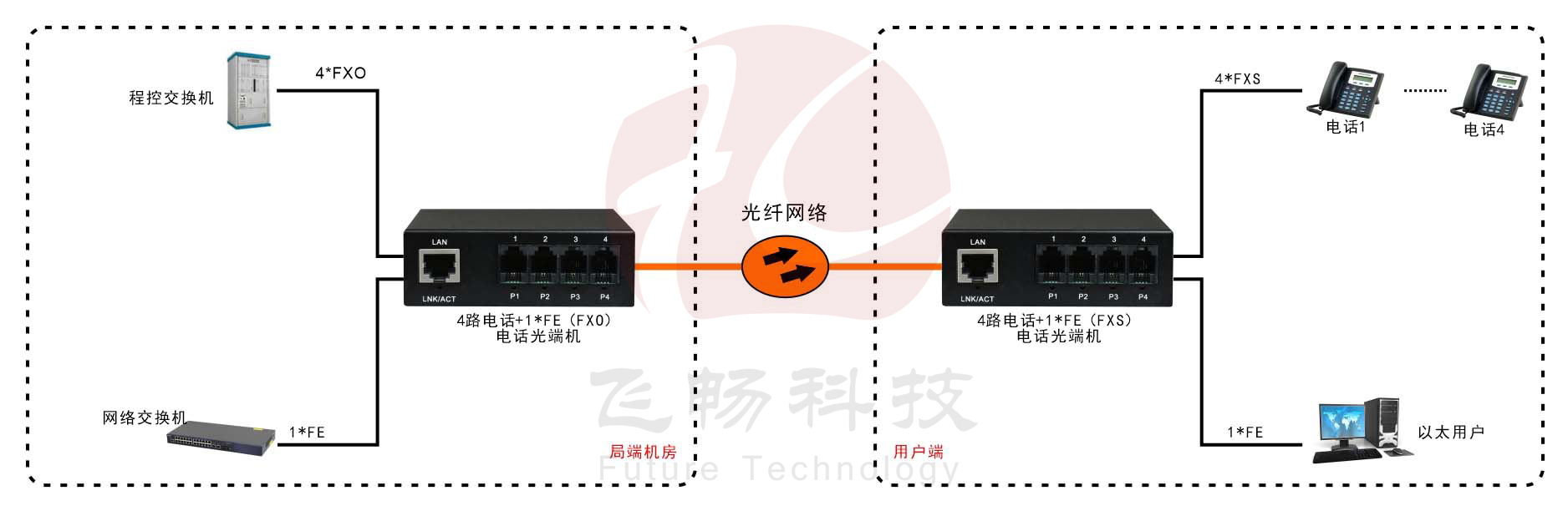 電話深夜视频网站RJ11電話深夜视频网站網絡深夜视频网站 方案圖