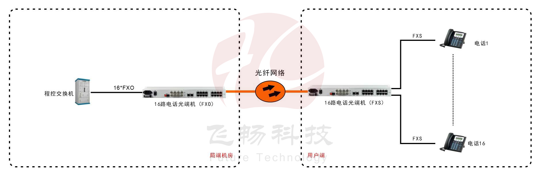 16路電話深夜视频网站（19英寸 1U）