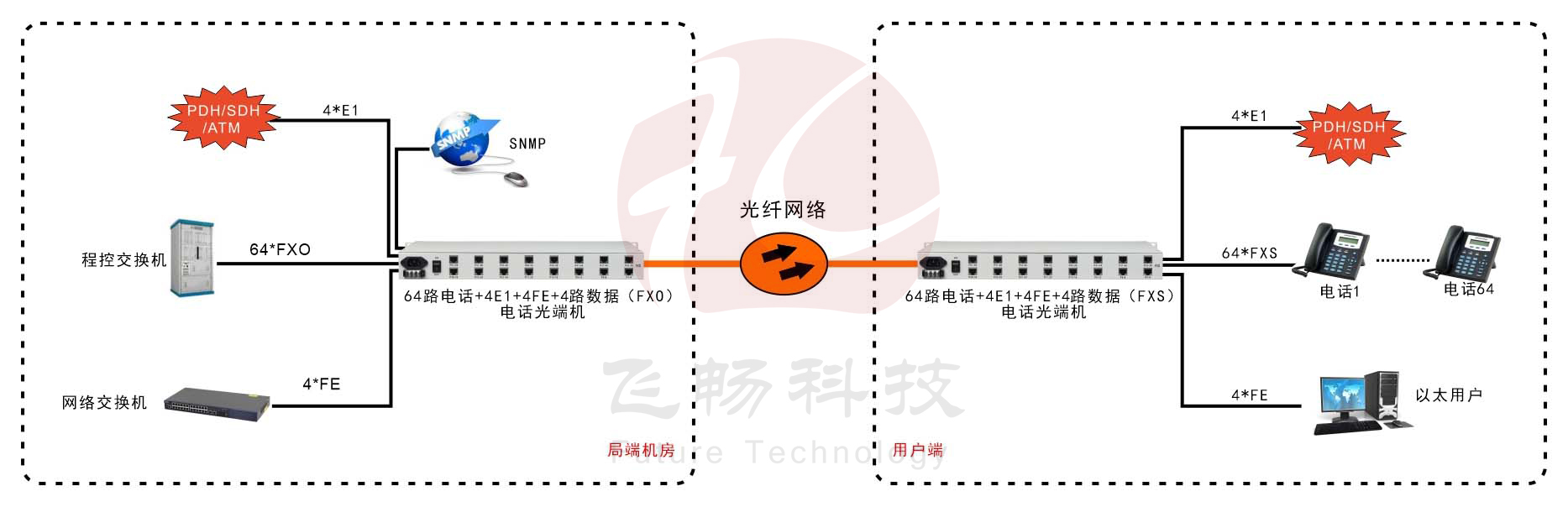 60路電話+4E1+4FE深夜视频网站(19英寸1U)