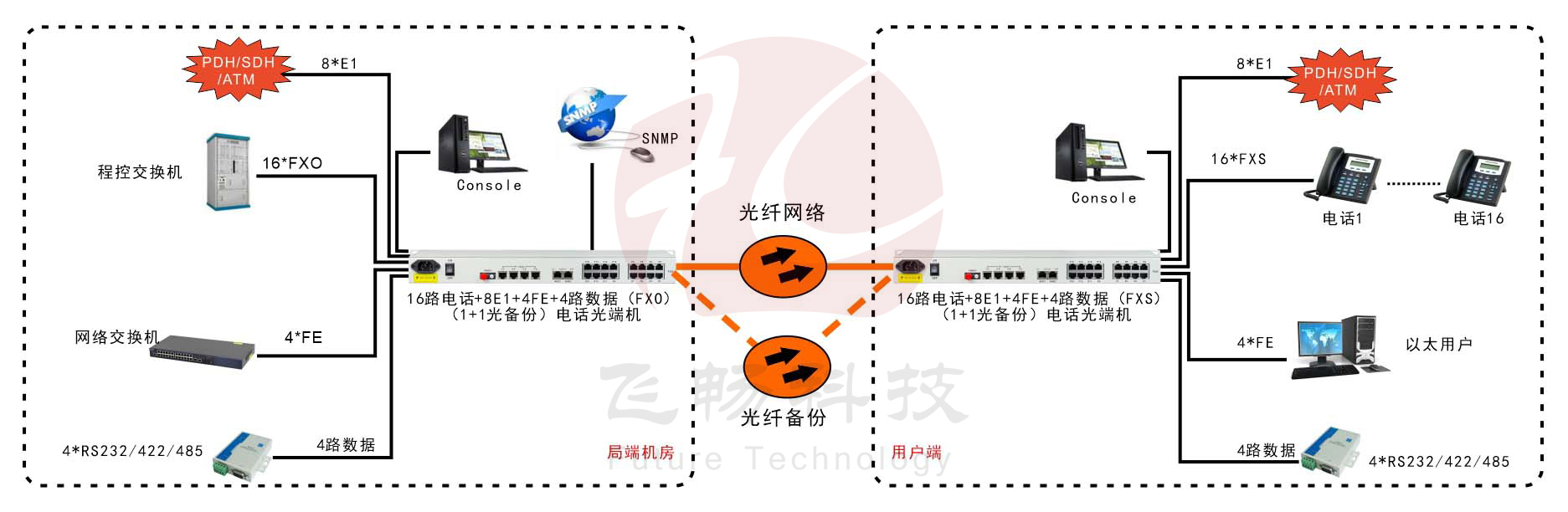 16路電話+8E1+4FE+4路串口 深夜视频网站(19英寸1U)