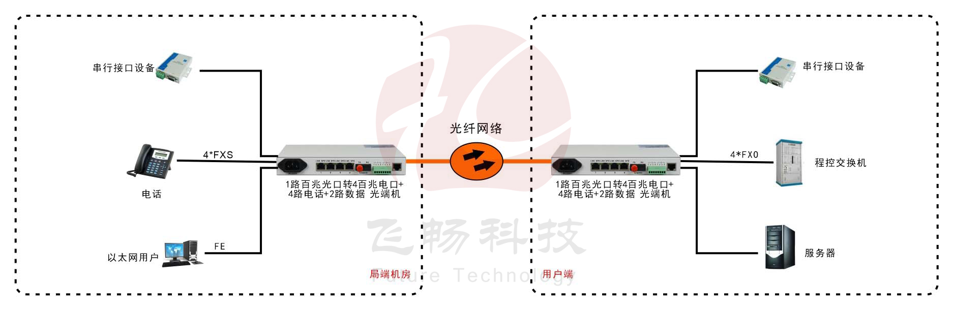 桌麵型4路電話+4路以太網+2路數據 電話深夜视频网站