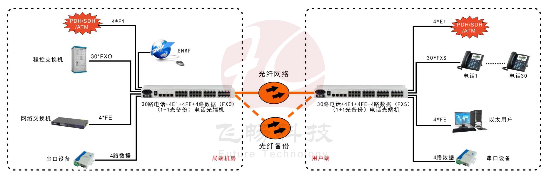 30路電話+4E1+4FE+4RS232深夜视频网站(19英寸1U)