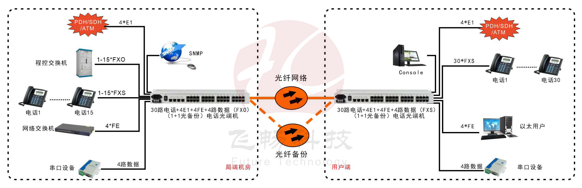 30路電話+4E1+4FE+4RS232深夜视频网站(19英寸1U)