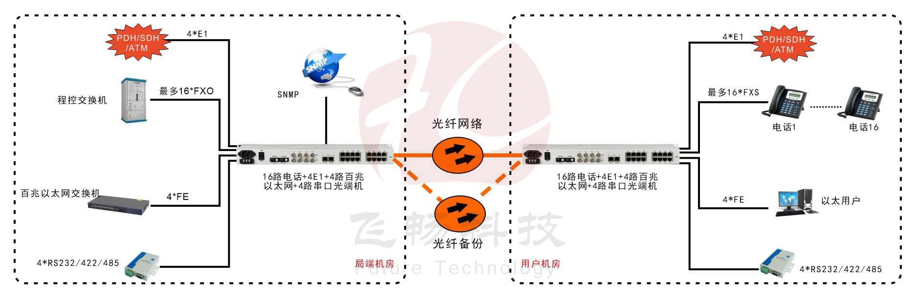 1-16路電話+4E1+4FE+4RS232深夜视频网站(19英寸1U)