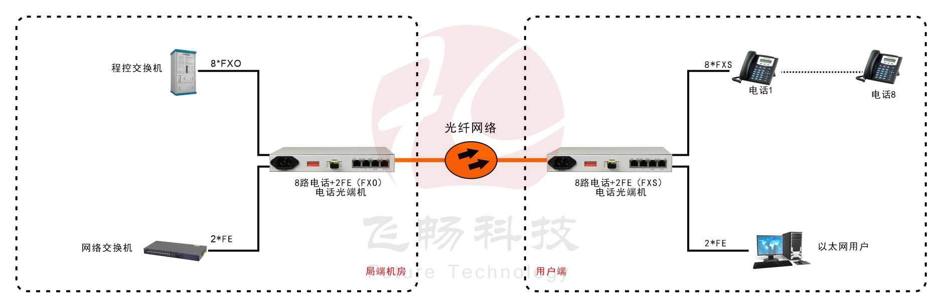 桌麵型8路電話+2*FE 電話深夜视频网站