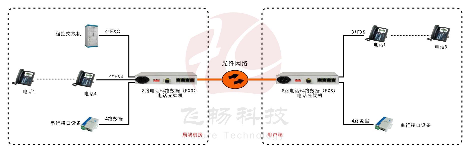 桌麵型8路電話+4RS232電話深夜视频网站
