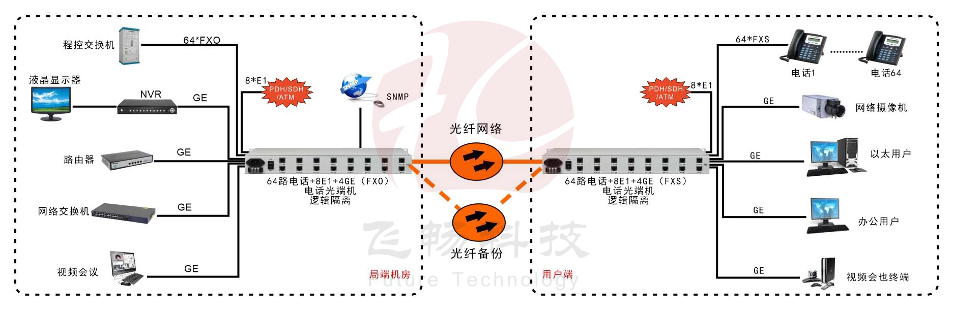 64路電話+8路E1+4路千兆以太網+SNMP管理（19英寸）電話深夜视频网站 應用方案圖