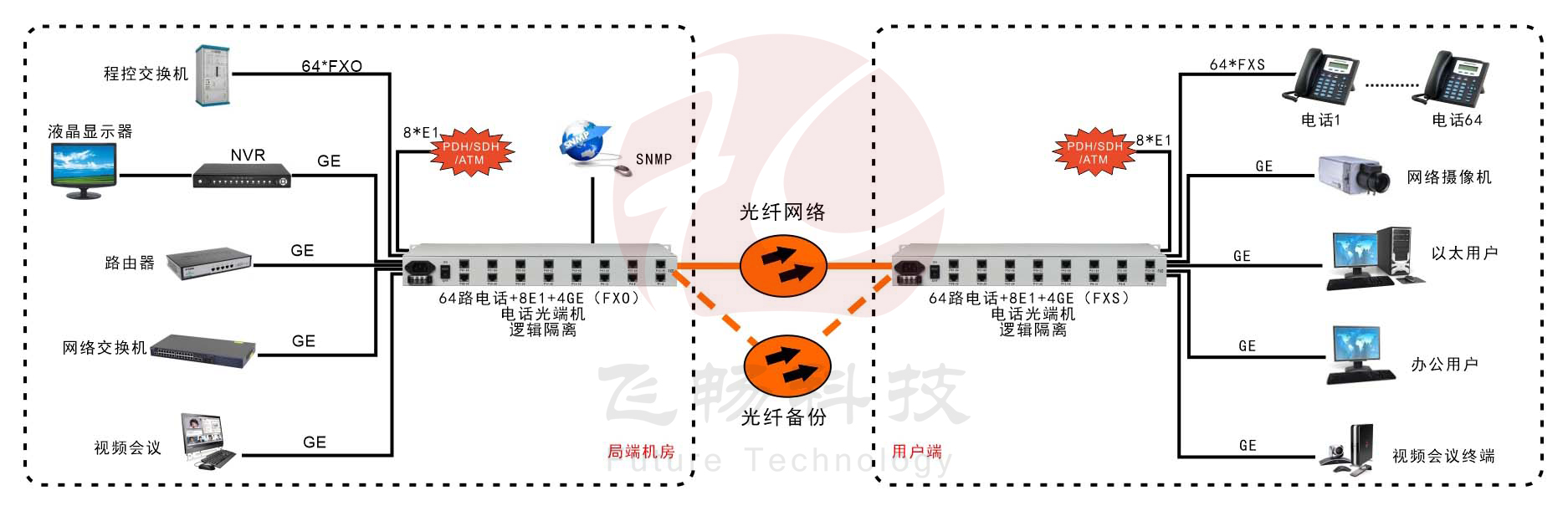 64路電話+4E1+4GE  電話深夜视频网站（19英寸1U）