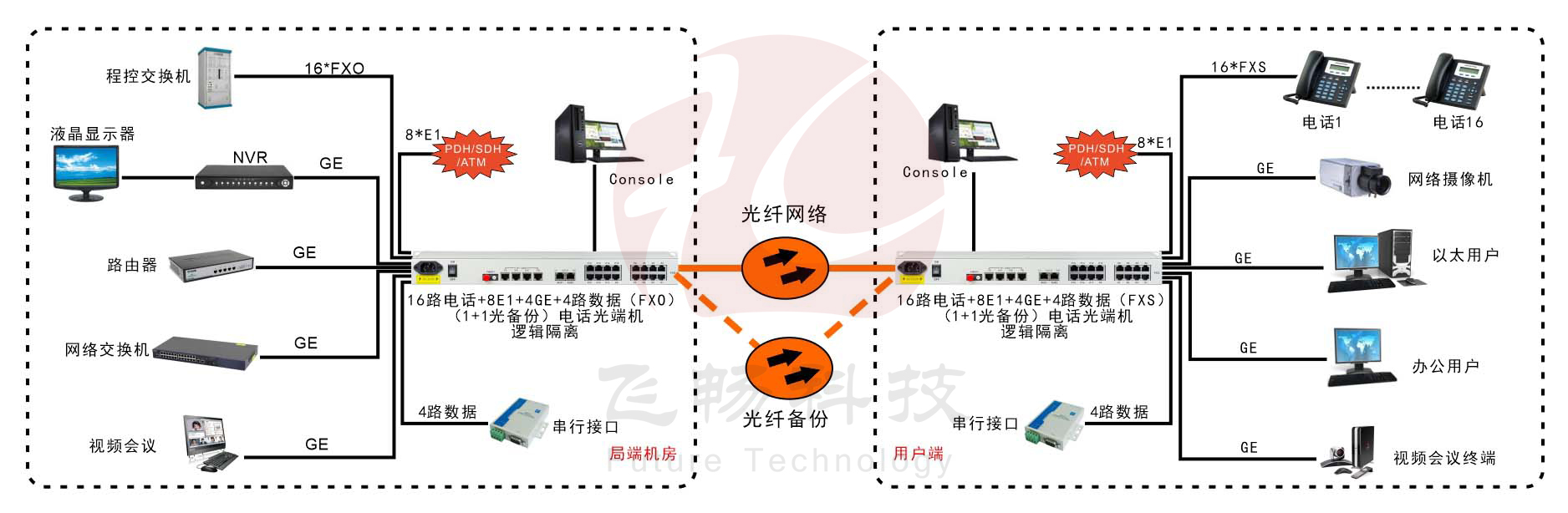 16路電話+8E1+4GE+4路串口   電話深夜视频网站