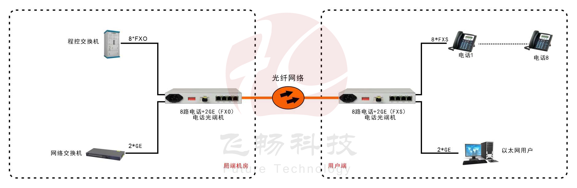桌麵型8路電話+2路千兆以太網電話深夜视频网站 方案圖