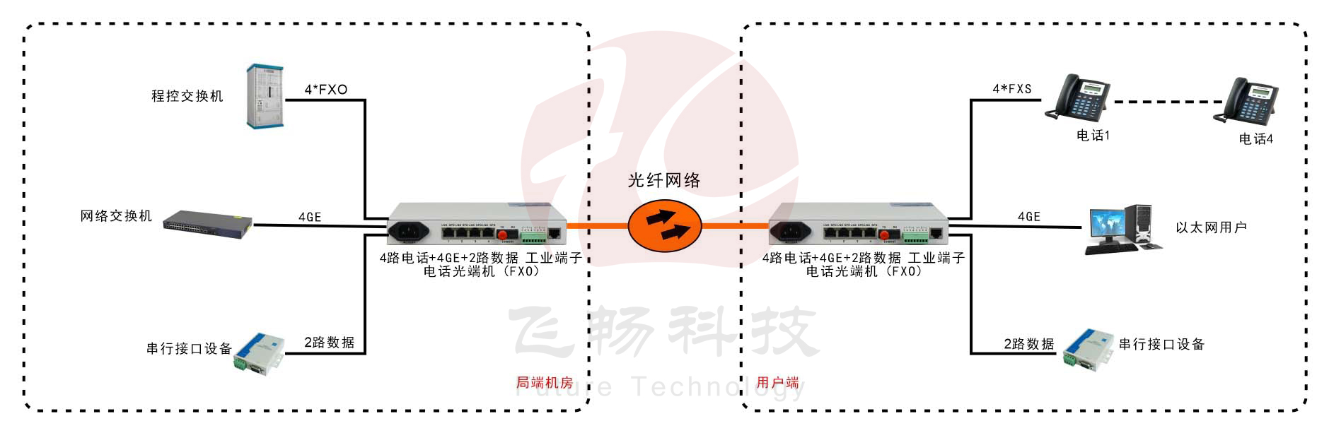桌麵型4路電話+4千兆以太網+2路串口數據 電話深夜视频网站