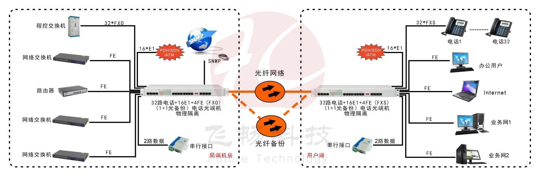 32路電話+16E1+4GE+4路數據-電話深夜视频网站-應用方案