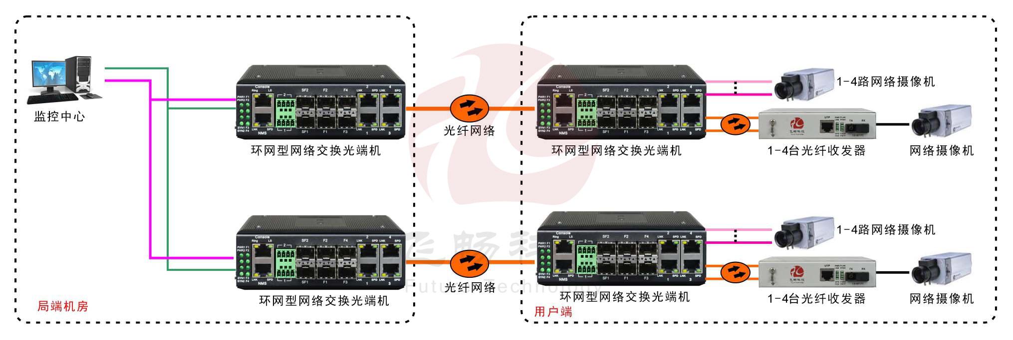 工業軌式4百兆電+4路百兆光+2千兆光環網成人深夜网站